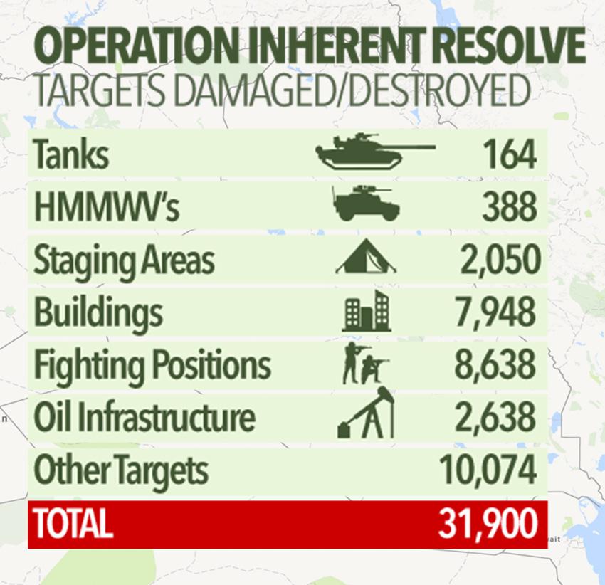  This graphic breaks down how many targets were damaged or destroyed by the American military since the war began in 2014