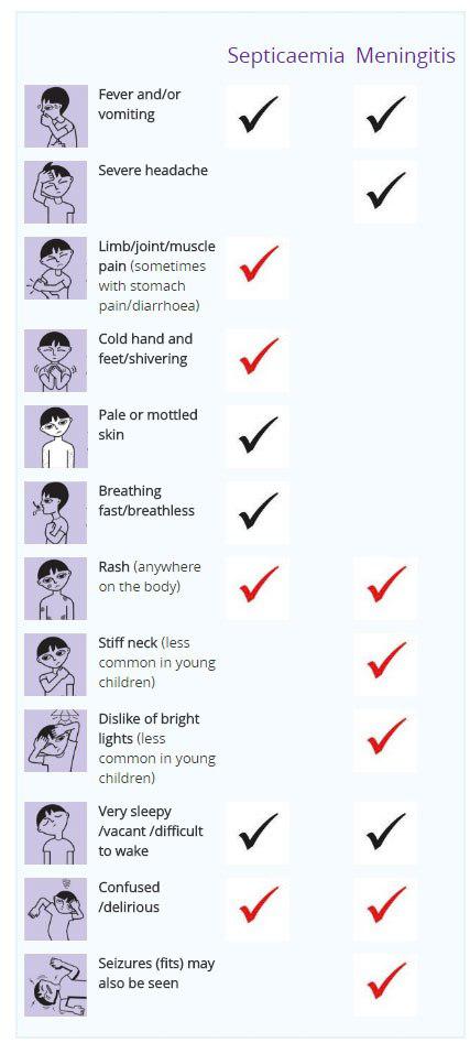  The red ticks show symptoms that are the most common and more specific to meningitis and septicaemia and less common in other illnesses, the black ticks are symptoms that could be mistaken for another illness