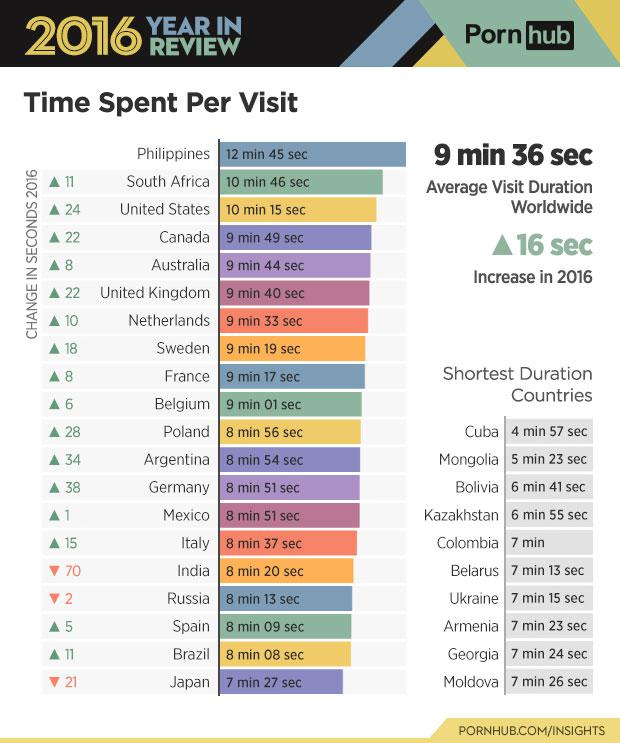  When it came to each session of porn viewing, Brits stuck around longer than any other European country – averaging nine minutes and 40 seconds on a typical Pornhub visit