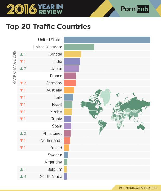  Us Brits have held on to our position as the world's second biggest porn viewers – and we also have more ‘staying power’ than the rest of the EU