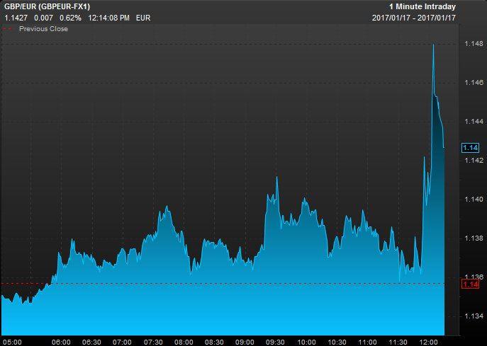  The graph shows the pound against the Euro as Theresa May spoke today