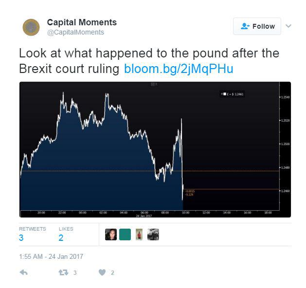  The pound slid after the news was announced today