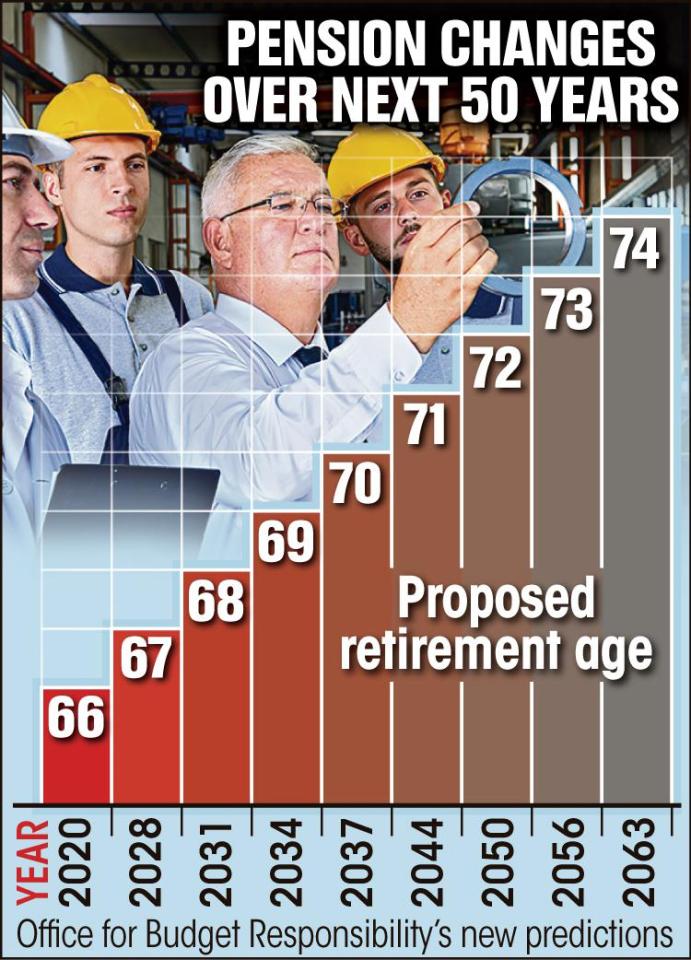  The Treasury's independent forecaster predicts state pension ages will increase like this over the next 40+ years