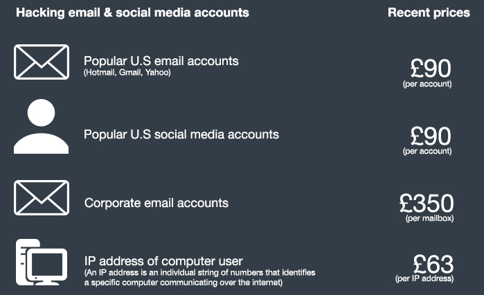  The cost of login details for personal email and social media accounts. Source: Equifax / Secure Works