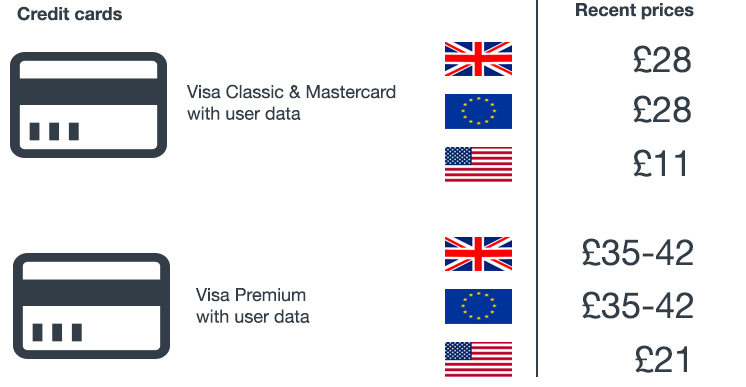  The price of financial information on the dark web. Source: Equifax / SecureWorks