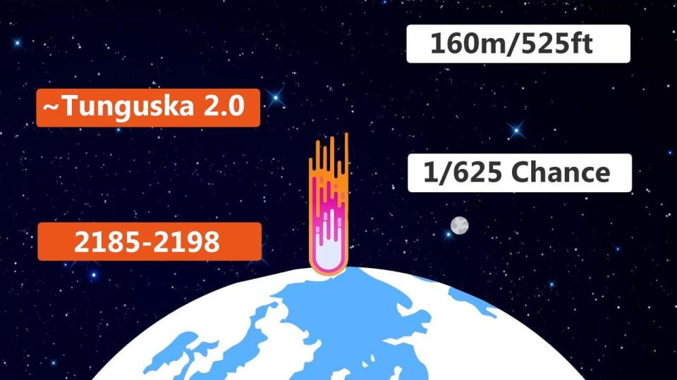  The video reveals when asteroids are expected to reach the earth and the odds they will collide