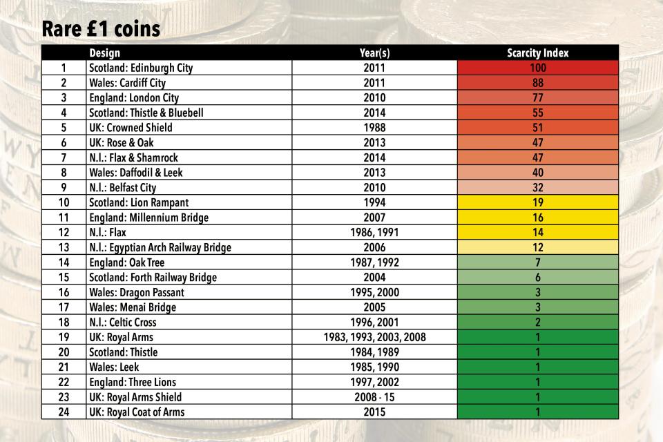  This table shows you how rare each of the 24 £1 coin designs is, according to Changechecker.org