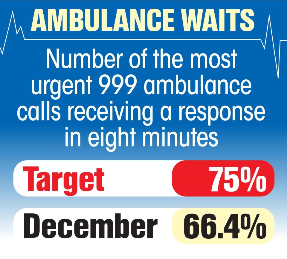  Late . . . ambulances missed urgent call targets