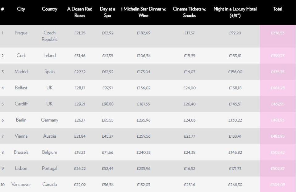  These are the top ten cheapest places, based on a study of 50 cities