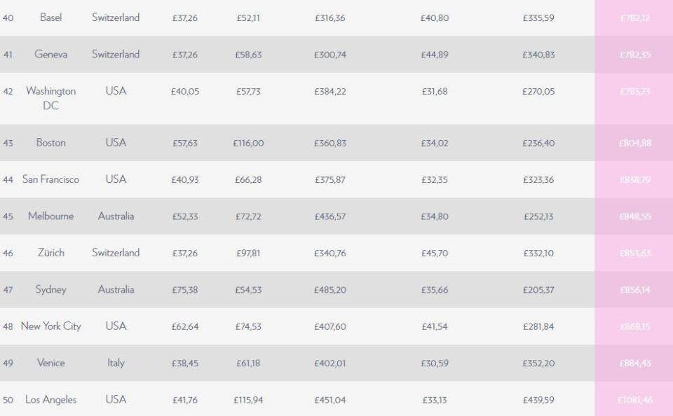  The ten most expensive cities on the list, starting with LA at the bottom of the graph