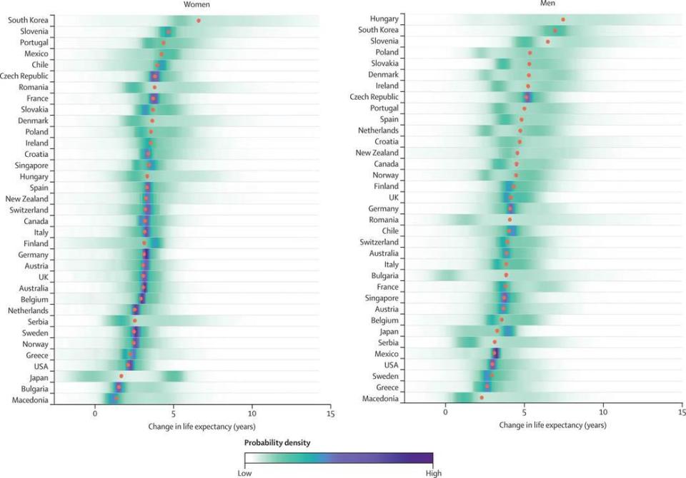  Posterior distribution of projected change in life expectancy at birth from 2010 to 2030. Red dots show the posterior medians. Countries are ordered vertically by median projected increase from largest (at the top) to smallest (at the bottom)