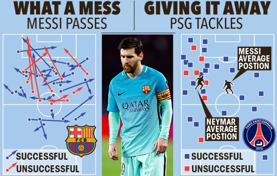  Messi and Neymar were forced back towards the centre circle and had zero impact on the game