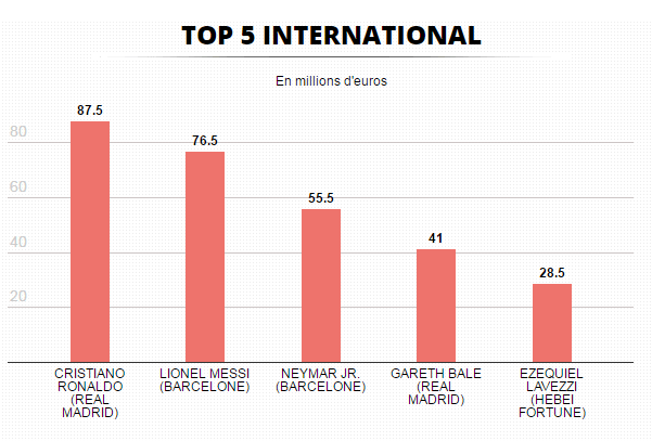  Graph produced by France Football Magazine showing the top five highest earning players