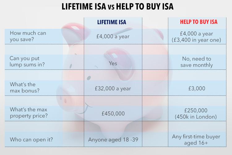  What's the difference between the Help to Buy Isa and a LISA?