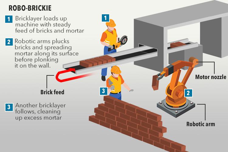  Even bricklayer's jobs are at risk