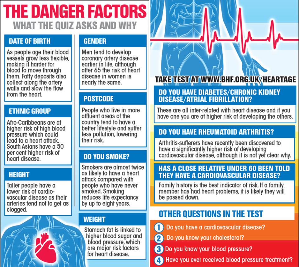 Smoking, eating a poor diet, a lack of exercise and other factors increase a person's risk of heart disease