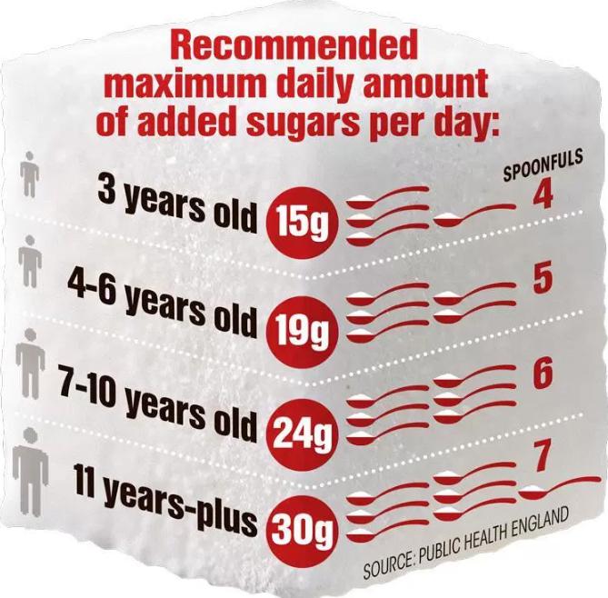  Eating too much sugar is a leading cause of major health problems, obesity, heart disease and type 2 diabetes