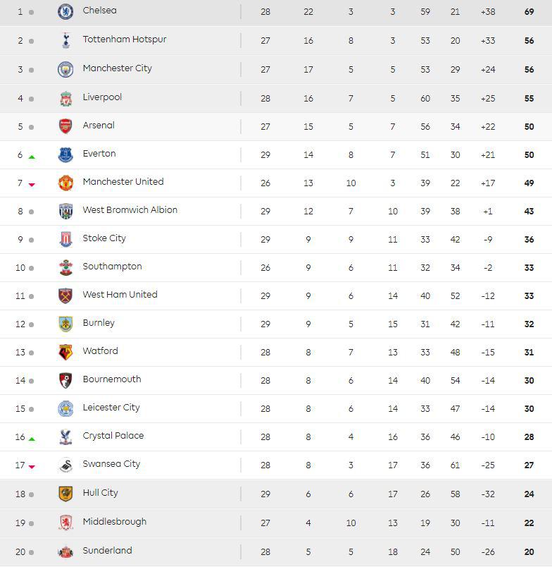  The current Premier League table