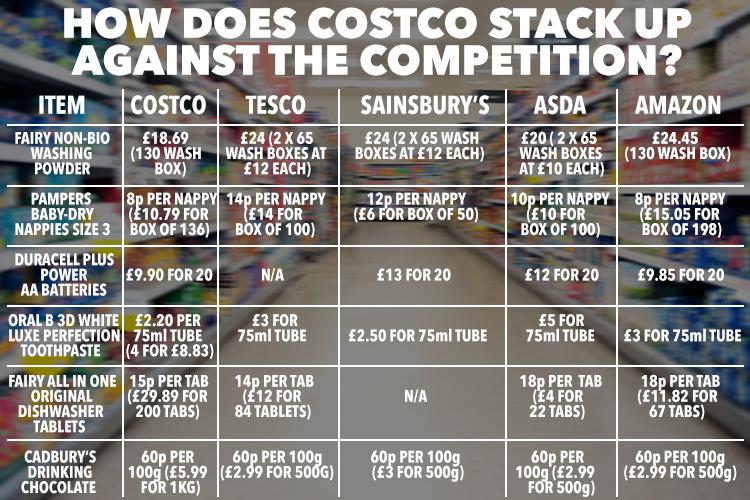  Costco's prices compared to Britain's biggest supermarkets and Amazon