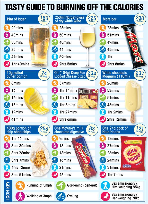 Our chart shows just how much exercise you need to do to beat the excess fat