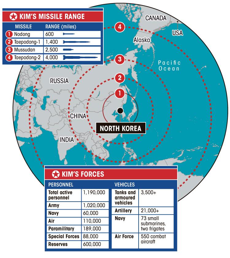  Kim's missile range and the size of his armed forces