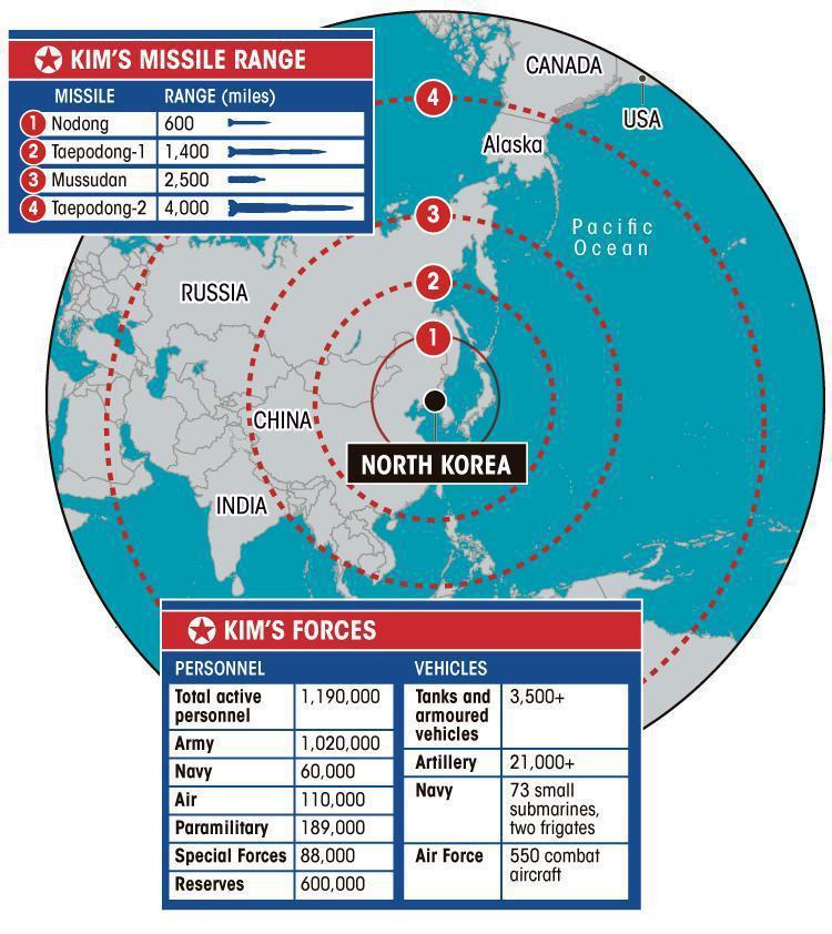  This graphic shows Kim's missile range and the size of his armed forces in North Korea