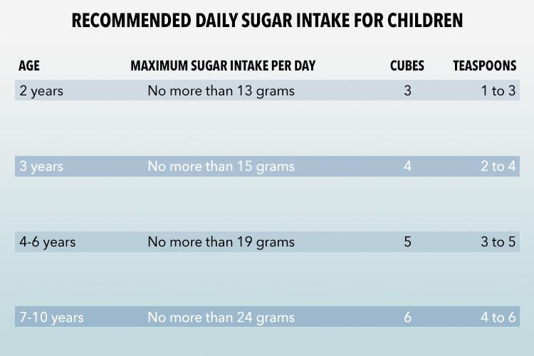  Here's how much sugar your kid should be eating