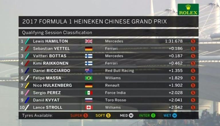 The top 10 for Sunday's race in Shanghai