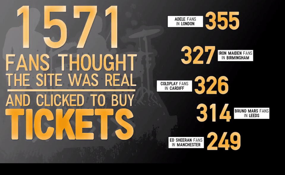  More than 1,500 people fell for the fake ticket sales website