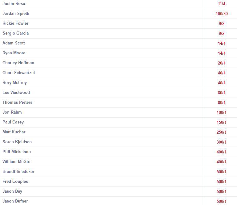  The latest Masters odds from Sky Bet