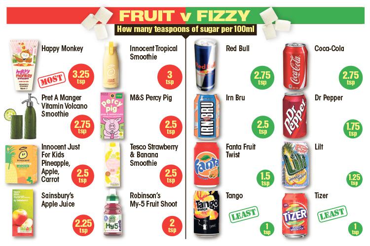  Many drinks contain more sugar than full-fat fizzy pop which are infamous for its effect on teeth