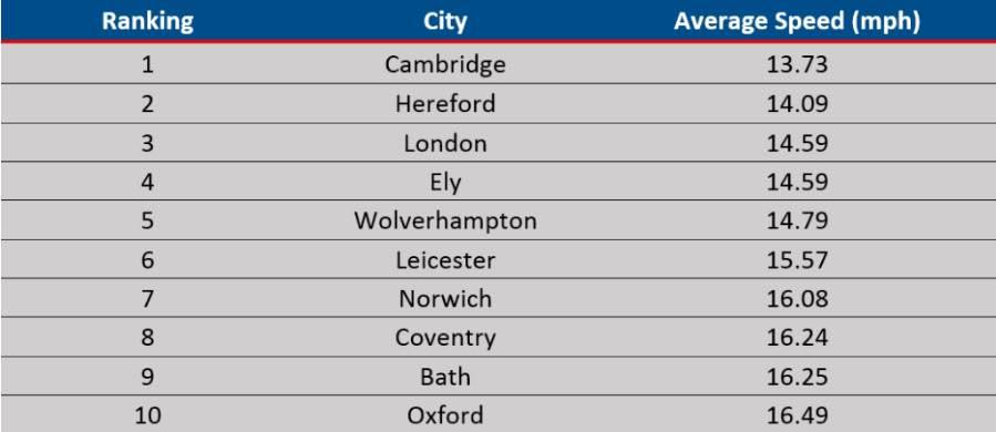  The slowest cities in the UK