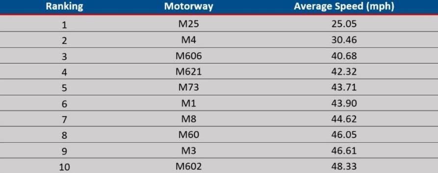  Satrak's top ten slowest motorways in Britain