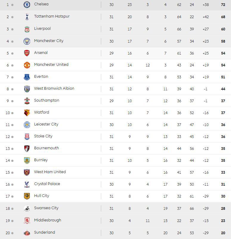  The latest Premier League table