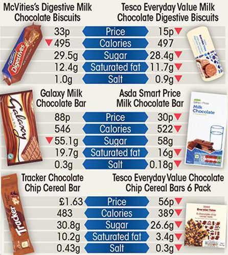  See how these popular chocolate treats stack up against supermarket brands