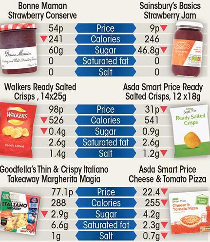  Own-brand products are cheaper AND healthier as the manufacturers cut back on expensive high-fat ingredients