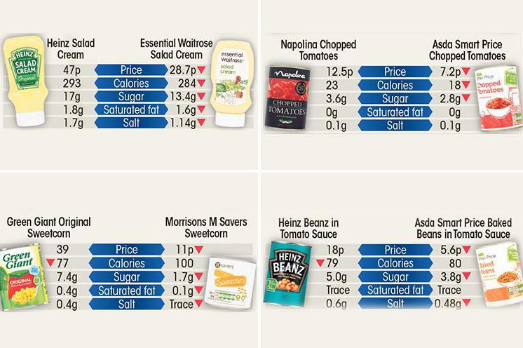  An investigation found at least ten examples where a supermarket product was better for you than a brand-name alternative