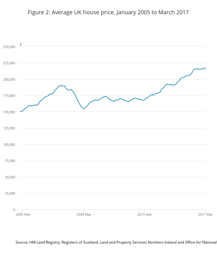  Average UK house price from January 2005 to March 2017