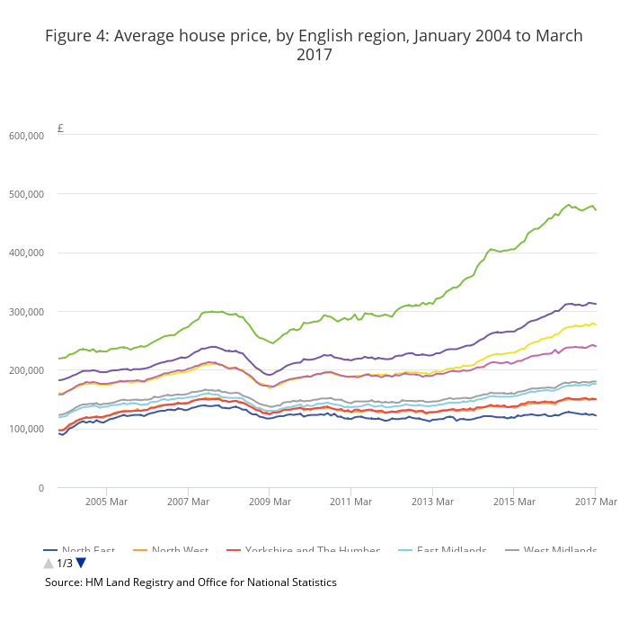  How house prices have changed...average prices per region from January 2014 to March 2017