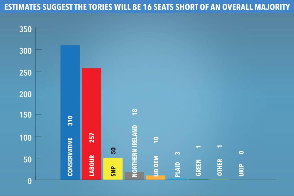  A new YouGov poll predicts a hung Parliament, as this table shows