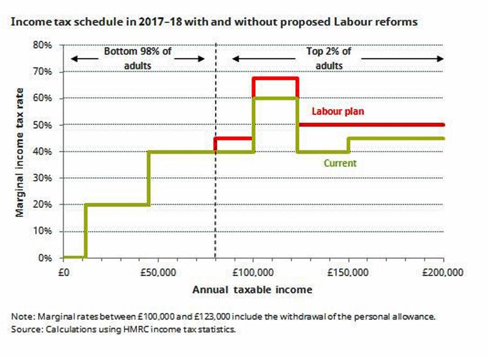  As this graph shows, the taxation burden would primarily fall on those earning more than £80,000