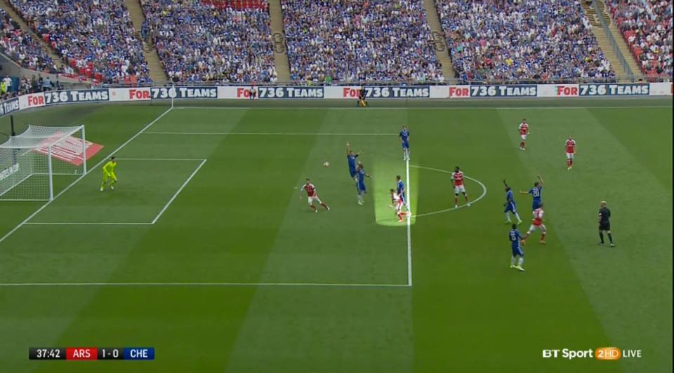  Alexis Sanchez had blocked N'Golo Kante's clearance to direct the ball back into the box