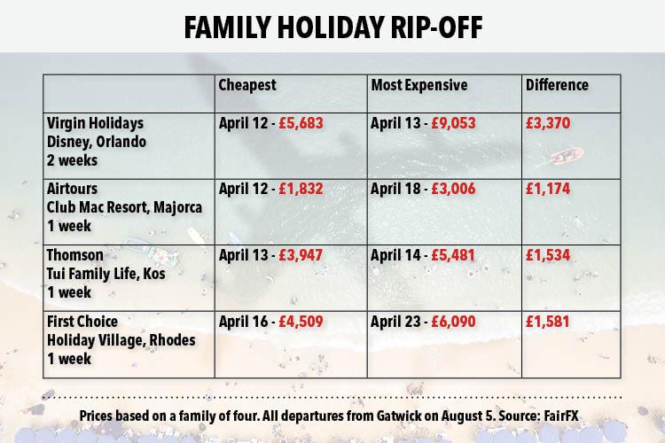  The price of a family holiday varies wildly depending on the day you book