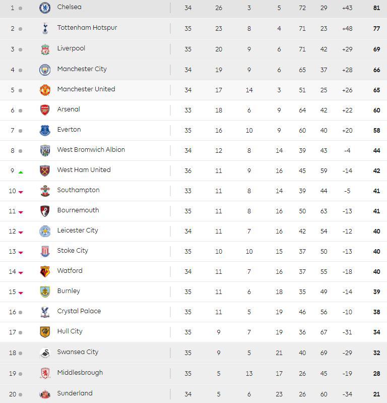 The current Premier League table