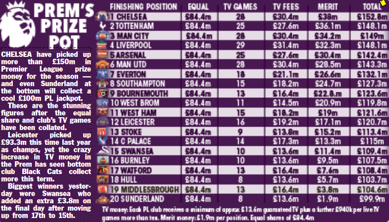  The Premier League's prize pot for 2016-17