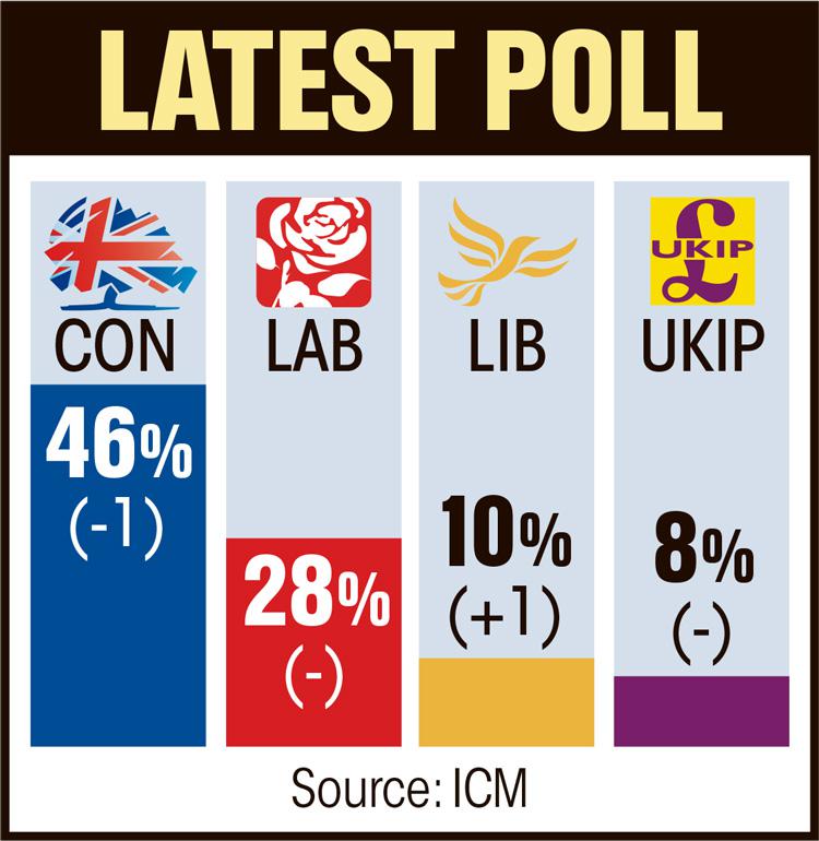  The Tories are maintaining their massive lead