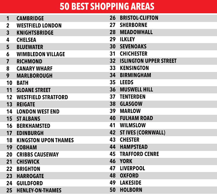  Cambridge moved 6 places higher on the list and was rated the UK's most vibrant retail centre.