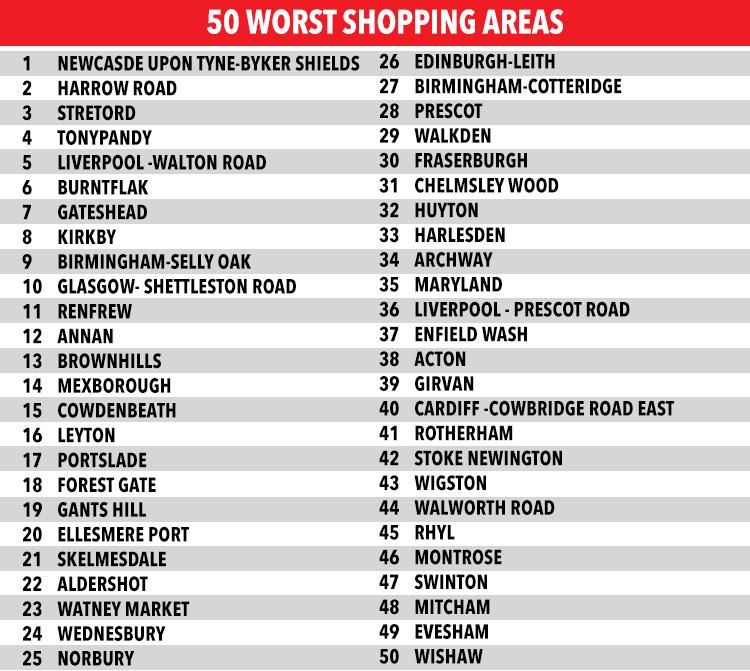  Many of the bottom 50 shopping centres represented Britain's poorest areas, according to the firm