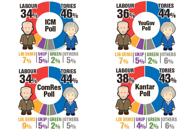  ICM gave the Tories a 12-point lead, but Kantar put them just five points apart