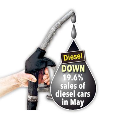  Diesel sales dropped 19.6 per cent last month sparking concern for the market